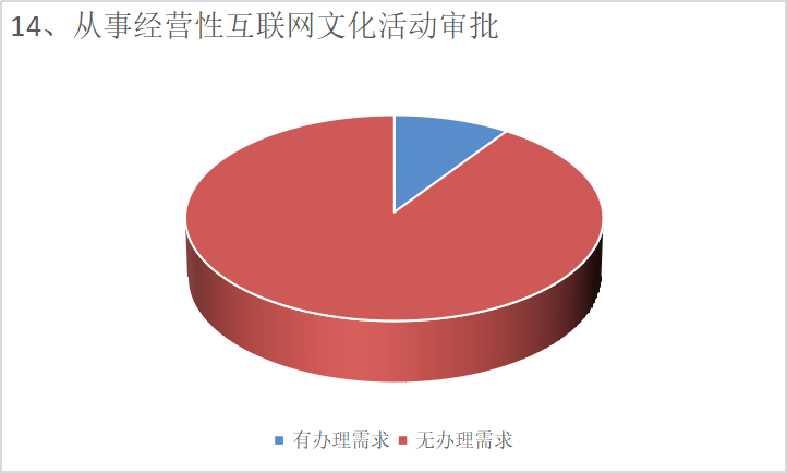 望城經開區政務服務事項需求調查問卷結果反饋 從事互聯網文化活動的啟示與優化路徑
